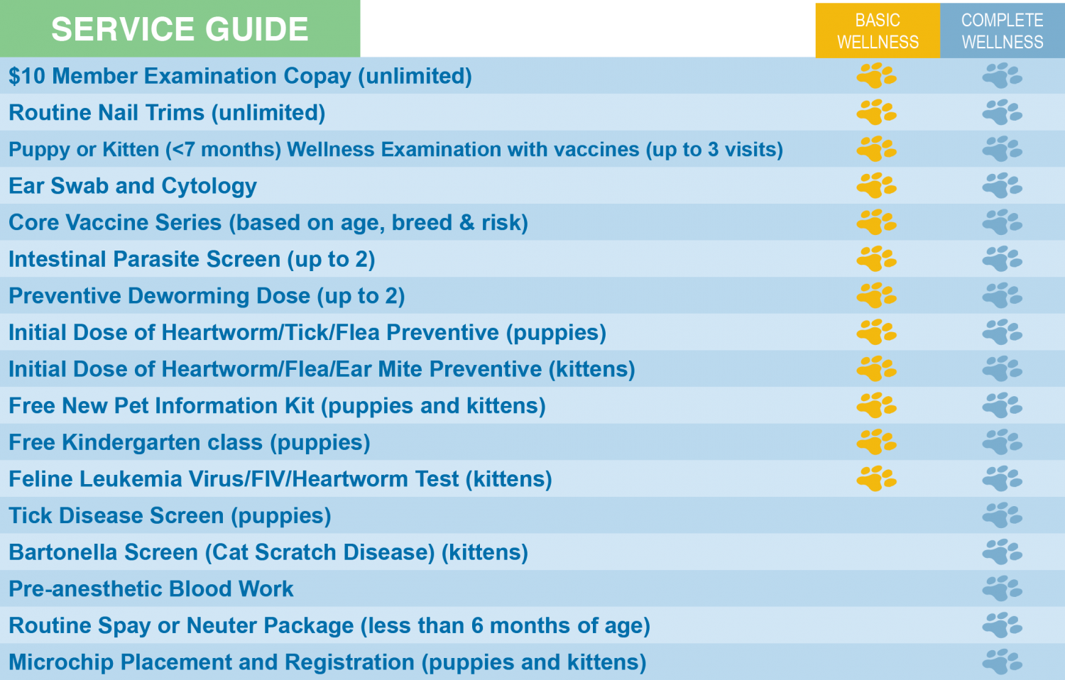 PUPPY AND KITTEN WELLNESS PLAN DETAILS